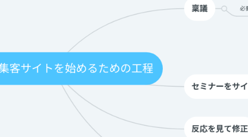 Mind Map: イベント集客サイトを始めるための工程