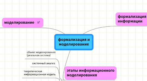 Mind Map: формализация и моделирование