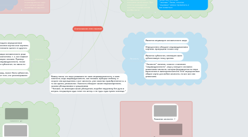 Mind Map: Понятие субъект, личность, индивид, индивидуальность и их соотношение