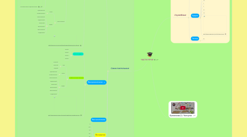 Mind Map: ЧАСТИ РЕЧИ