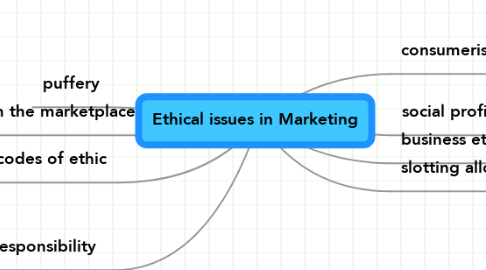 Mind Map: Ethical issues in Marketing