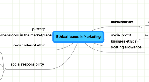 Mind Map: Ethical issues in Marketing