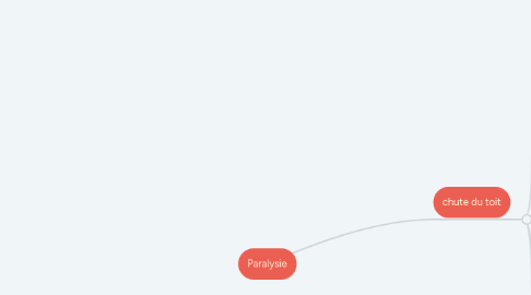 Mind Map: Paralysie