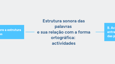 Mind Map: Estrutura sonora das palavras e sua relação com a forma ortográfica: actividades