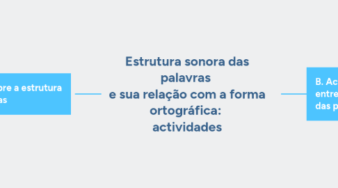 Mind Map: Estrutura sonora das palavras  e sua relação com a forma ortográfica:  actividades