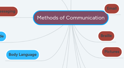 Mind Map: Methods of Communication