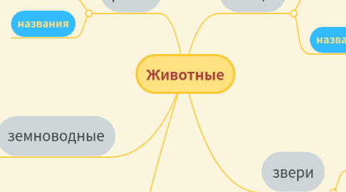 Mind Map: Животные