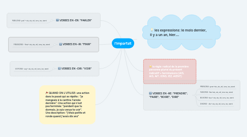 Mind Map: l'imparfait