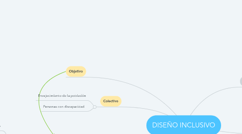 Mind Map: DISEÑO INCLUSIVO