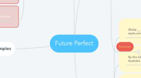 Mind Map: Future Perfect