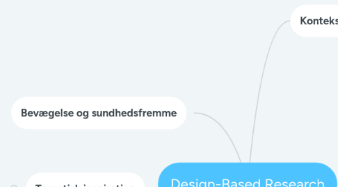 Mind Map: Design-Based Research