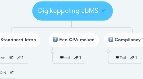 Mind Map: Digikoppeling ebMS