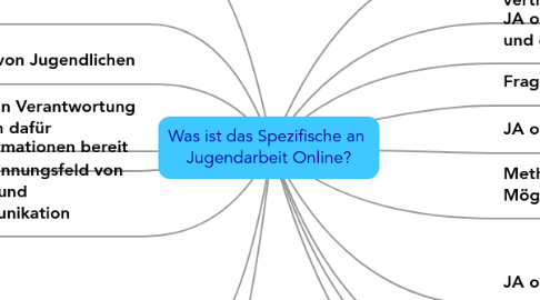 Mind Map: Was ist das Spezifische an  Jugendarbeit Online?