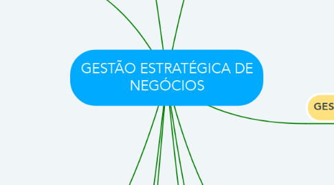 Mind Map: GESTÃO ESTRATÉGICA DE NEGÓCIOS
