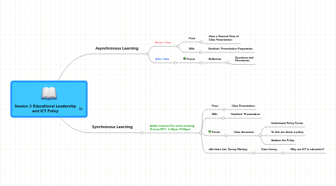 Mind Map: Session 3 Educational Leadership and ICT Policy