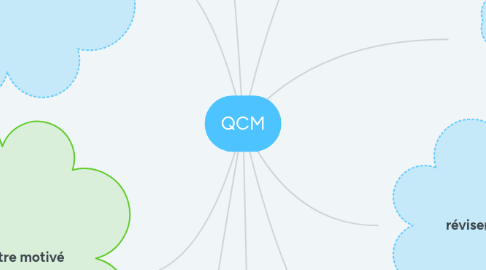 Mind Map: QCM