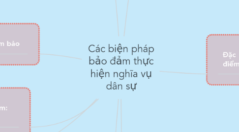 Mind Map: Các biện pháp bảo đảm thực hiện nghĩa vụ dân sự