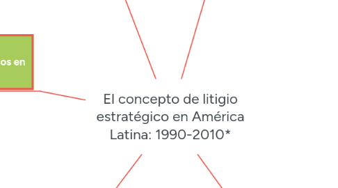 Mind Map: El concepto de litigio estratégico en América Latina: 1990-2010*