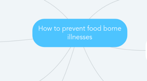 Mind Map: How to prevent food borne illnesses