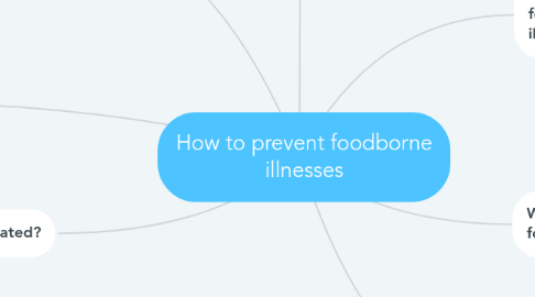 Mind Map: How to prevent foodborne illnesses