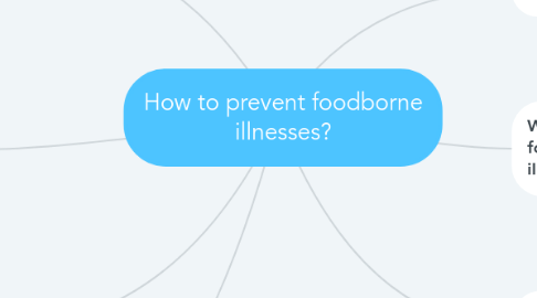 Mind Map: How to prevent foodborne illnesses?