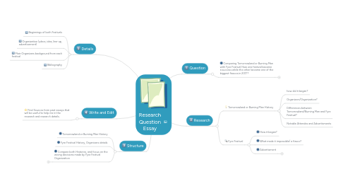 Mind Map: Research Question Essay