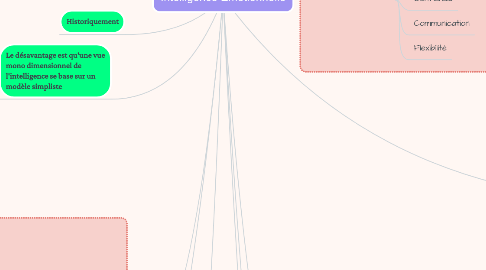 Mind Map: Intelligence Emotionnelle