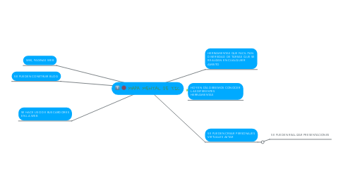 Mind Map: MAPA MENTAL DE TIC