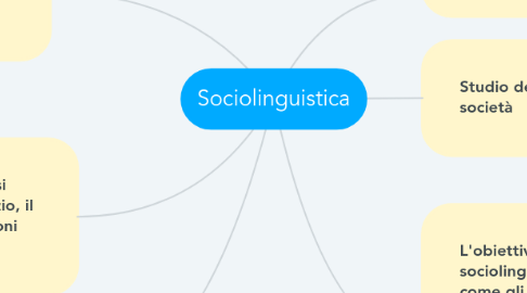 Mind Map: Sociolinguistica