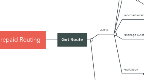Mind Map: Prepaid Routing