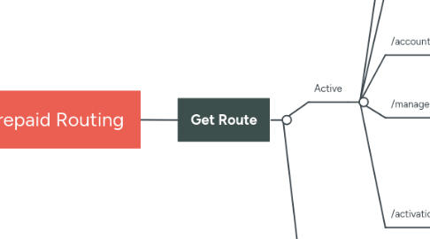 Mind Map: Prepaid Routing