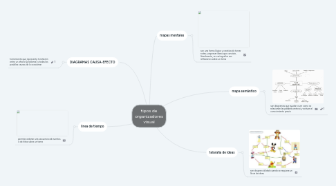 Mind Map: tipos de organizadores visual