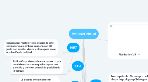 Mind Map: Realidad Virtual