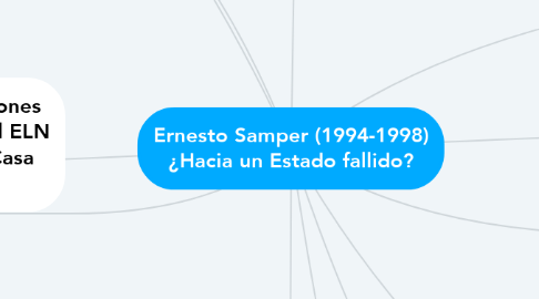 Mind Map: Ernesto Samper (1994-1998) ¿Hacia un Estado fallido?
