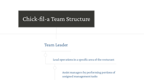 Mind Map: Chick-fil-a Team Structure
