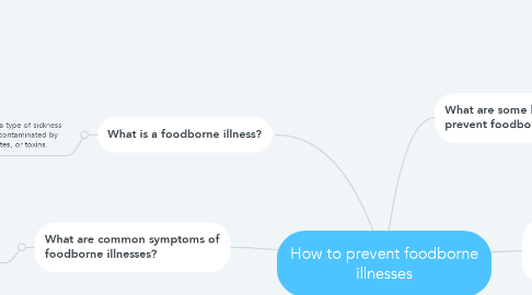 Mind Map: How to prevent foodborne illnesses