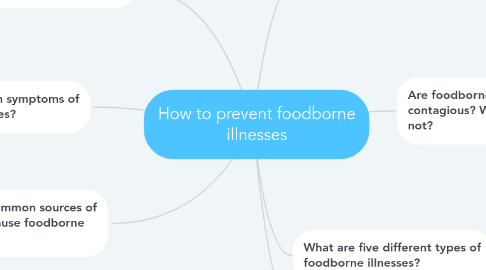 Mind Map: How to prevent foodborne illnesses