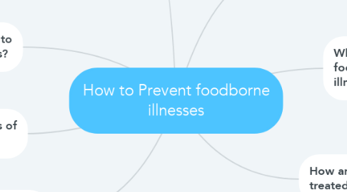 Mind Map: How to Prevent foodborne illnesses