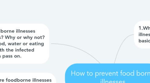 Mind Map: How to prevent food borne illnesses