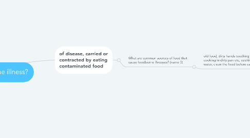 Mind Map: What is a foodborne illness?