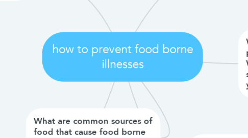 Mind Map: how to prevent food borne illnesses