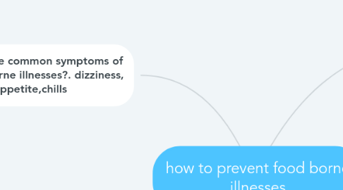 Mind Map: how to prevent food borne illnesses