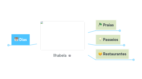 Mind Map: Ilhabela