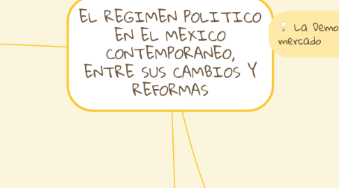 Mind Map: EL REGIMEN POLITICO EN EL MEXICO CONTEMPORANEO, ENTRE SUS CAMBIOS Y REFORMAS