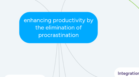 Mind Map: enhancing productivity by the elimination of procrastination