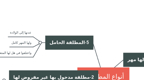 Mind Map: أنواع المطلقات: