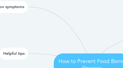 Mind Map: How to Prevent Food Borne Illnesses