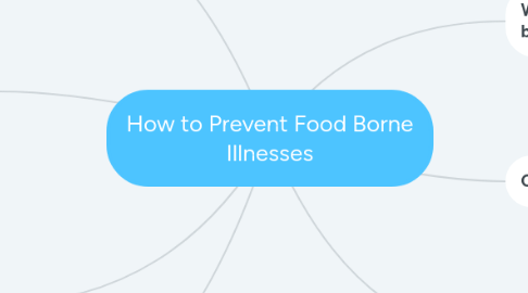 Mind Map: How to Prevent Food Borne Illnesses