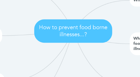 Mind Map: How to prevent food borne illnesses...?