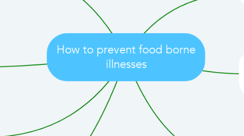 Mind Map: How to prevent food borne illnesses